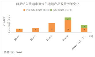 火石研究院盘点 进入特别审批与优先审批程序的基因检测体外诊断产品